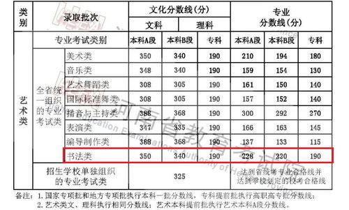 美术生本科录取分数线是多少？多少分能上本科？