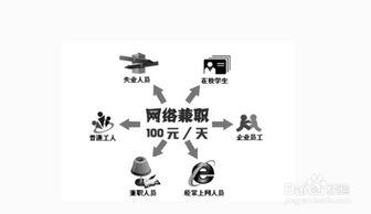 如何在空闲时间找到靠谱的兼职网站？