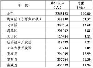 安徽芜湖人口有多少？详细解析芜湖当前人口数量