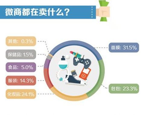 微商如何快速找到客户？哪种拓客方法效果最佳？