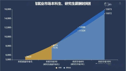 研究生选择哪类专业未来收入较低？