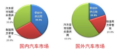 汽车销售员如何通过哪些途径实现盈利？