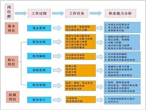 会计行业哪些业务最能盈利？如何选择高收益业务？