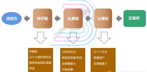 如何在币圈找到高收益的投资项目？