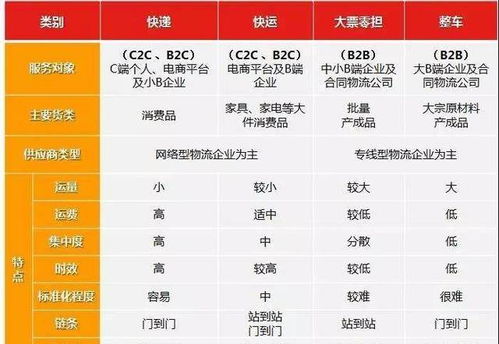 如何在物流快运行业迅速实现盈利增长？