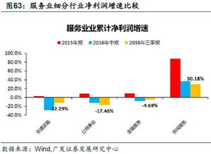 哪种产品销售能迅速带来高收益？