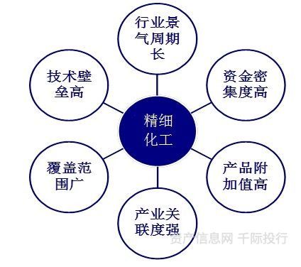 化工行业哪个领域最赚钱？如何找到高收益项目？