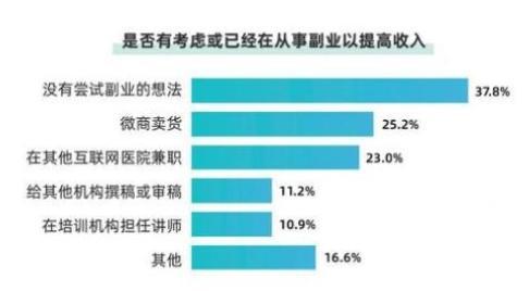 学医的同时如何开辟副业之路？医学生副业发展的可能性探讨