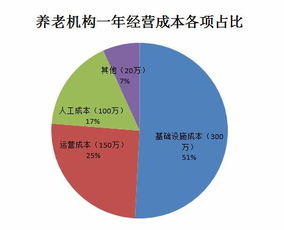 如何成功运营私人养老院实现盈利？