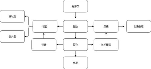 写程序做副业真的可行吗？如何平衡主业与编程副业？