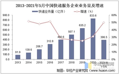 快递行业现状如何？是否依然能轻松盈利？