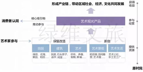 如何打造成功的休闲观光农副业模式？