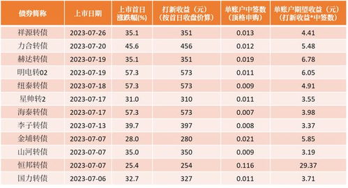 证券账户参与打新，真的能带来盈利吗？