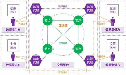 区块链技术如何助力实现财富增长？