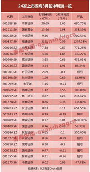 证券公司如何实现盈利？揭开其赚钱秘诀
