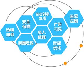 企业如何通过网络广告投放实现盈利增长？