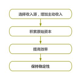 开设哪类专科诊所能带来更高收益？如何选择最赚钱的专科？