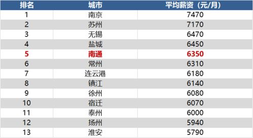 南通月薪6000属于什么水平？南通6000元工资能过怎样的生活？