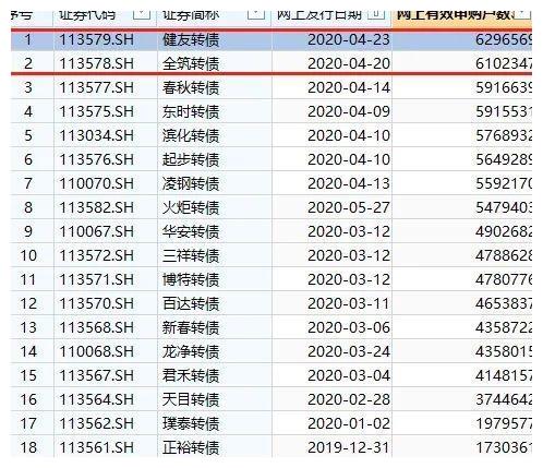 参与可转债打新中签后，投资者如何实现盈利？
