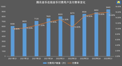 怎样通过增加音乐播放量来实现盈利？