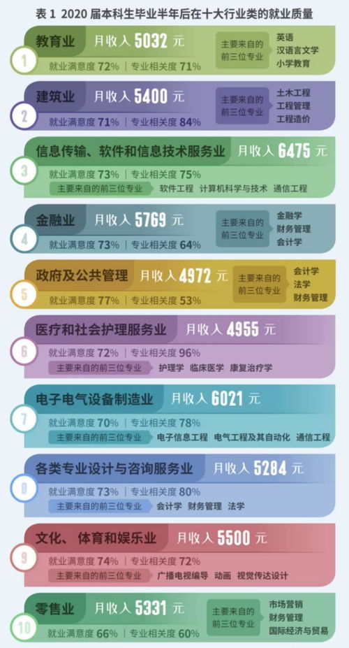 男生选择哪类职业才能实现高收入？