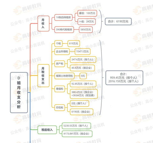 兼职月入一万，需要缴纳多少税费？