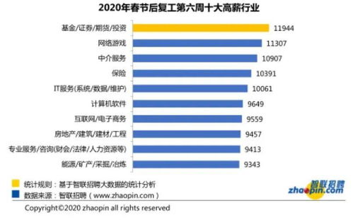 过年后哪些行业薪资涨幅大？高薪职业排行揭晓