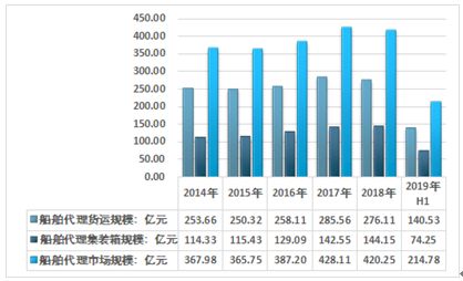 国际船舶代理行业盈利前景如何？是否值得投资？