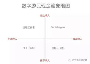 数字游民如何找到高收益副业？你真的了解吗？