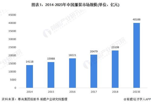 在服装行业，掌握哪项技术能带来更高的收入？