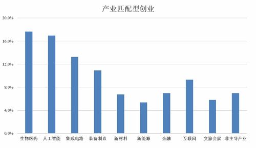 在小城市创业，哪些行业更容易实现高收益？