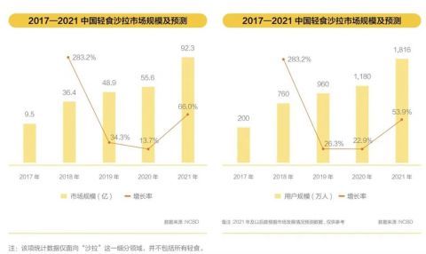 在北京经营轻食生意，真的能实现盈利吗？