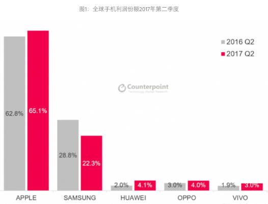 三星盈利模式究竟有多强悍？其利润空间令人咋舌