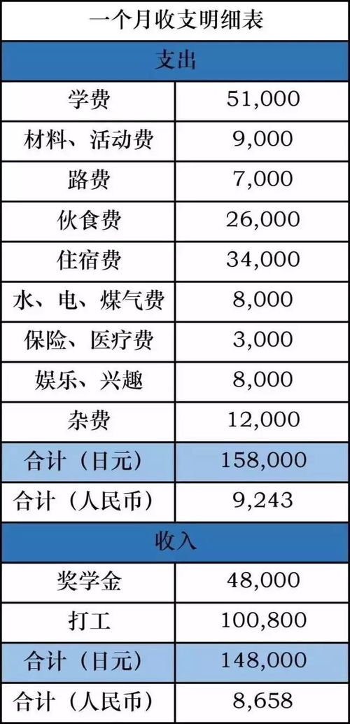 美术生赴日留学费用如何？具体开销明细详解