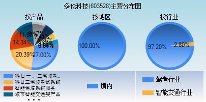 多伦科技究竟靠什么产品盈利？