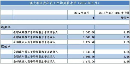 全职工作之余，选择哪个专业能增加收入？