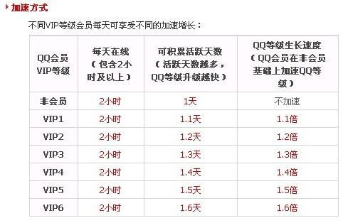 QQ会员加速如何计算？刷会员的加速规则是怎样的？