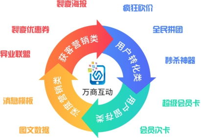 微商都在开的公众号类型是哪种，能带来高转化吗？