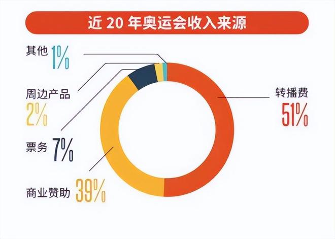 08年北京奥运财务盈利还是亏损