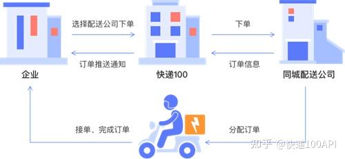 如何快速下单同城配送平台不绕路不踩坑