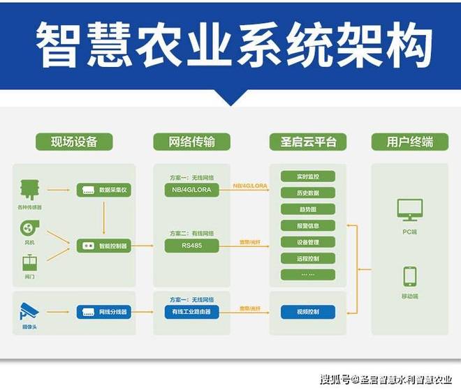 智慧农业平台下单流程如何高效完成