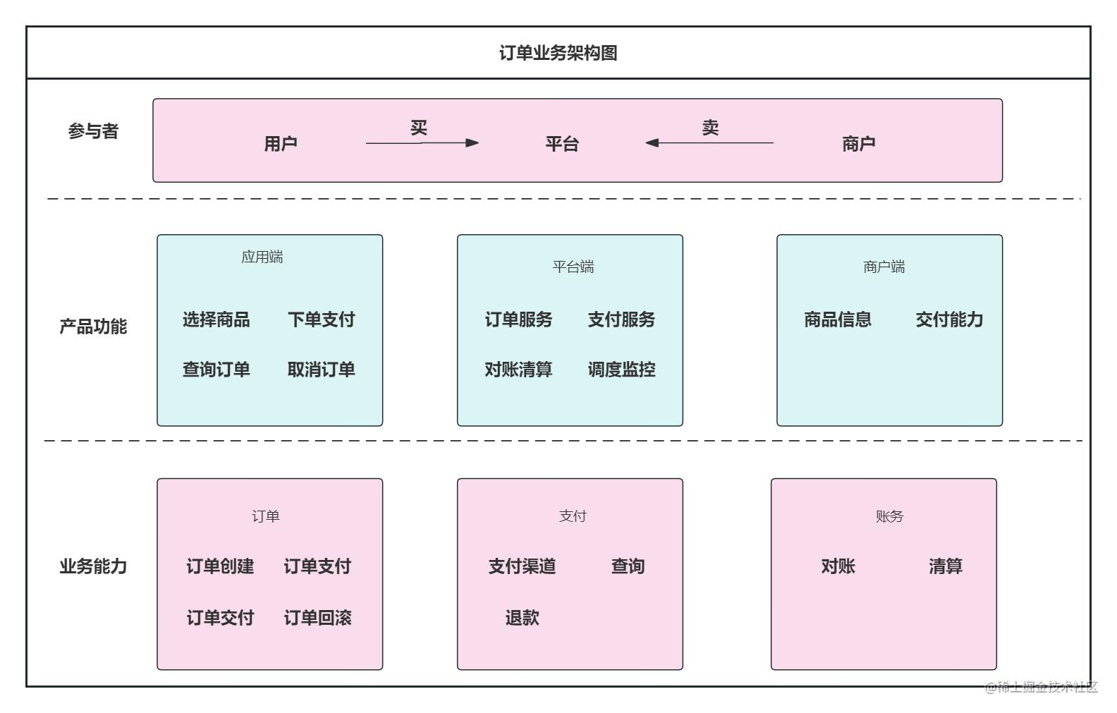 搭建下单平台需要掌握的核心流程