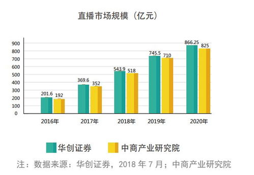 哪种视频类型播放量最高，最能实现盈利？