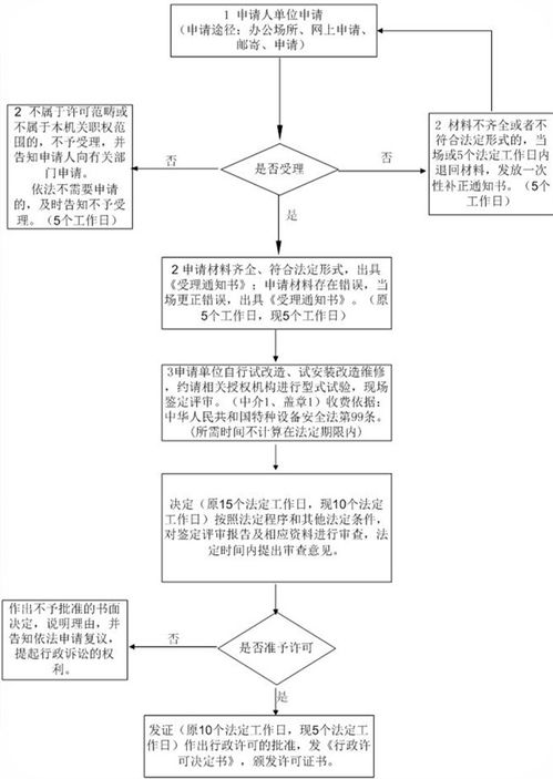 如何申请安全许可证？办理流程详解