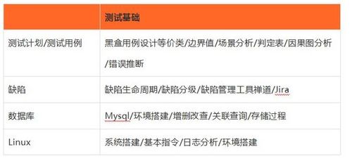 测试工程师必备技能有哪些？需要学习哪些课程才能胜任？