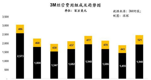3M公司是如何实现盈利的？其商业模式和盈利途径解析
