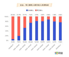 在郑州，哪类人群的收入最为可观？
