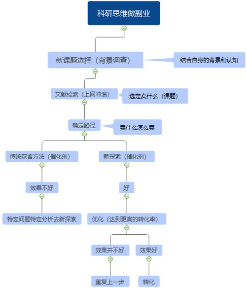 如何培养高效的副业思维方法，助你轻松实现多元收入？