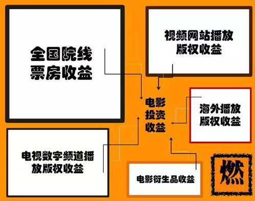 影视投资真的能带来可观收益吗？