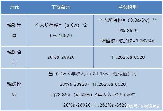 劳务收入与开店盈利，哪种方式更赚钱？